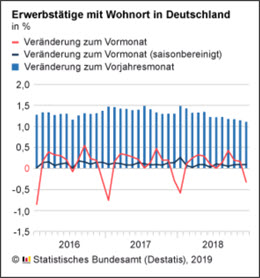 45 Millionen Erwerbstätige Im Dezember 2018